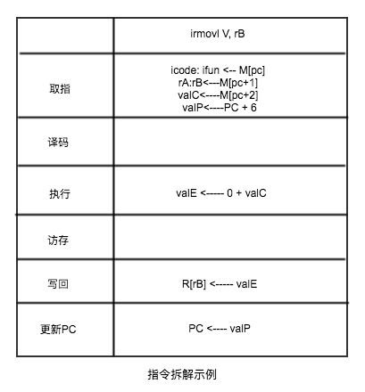 指令阶段