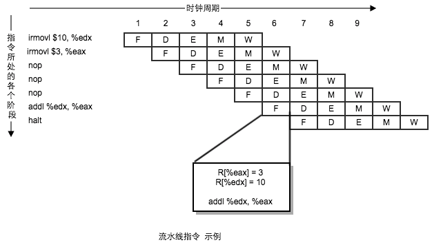 指令阶段