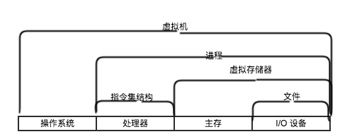 计算机抽象