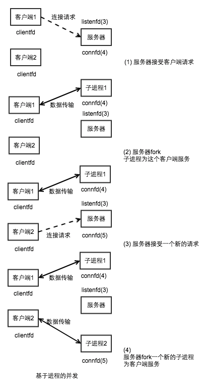 基于进程的并发