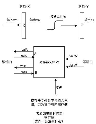 指令阶段