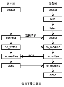 socket api