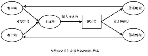 基于进程的并发